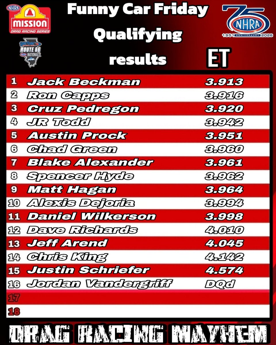 Dragracemayhem's tweet photo. Day 1 in windy city !
Heres your qualifying results !
#NHRA #RT66Nats https://t.co/O7pWUkzHAz