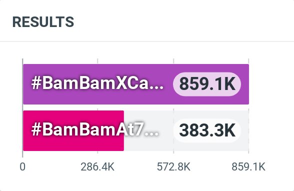 BamBamBooster's tweet photo. อัพเดทยอดแท็กรอบ 10 โมงเช้า

#BamBamAt79thCannes • 383.3K💫
#BamBamXCannes2026 • 859.1K 💫

ติดแท็กคู่กันไปนะคะ วันนี้ต้องได้ 1M น้าเพราะพรุ่งนี้เริ่มเทรนด์ช่วง 11:30 น. ตอนสายต้องพักแอคเคาท์แล้วนะคะ มาช่วยกันค่ะเราทำได้ 💪🏻🫶🏻❤️

#BamBam #Cannes2026 @BamBam1A https://t.co/7hDDpj60WK