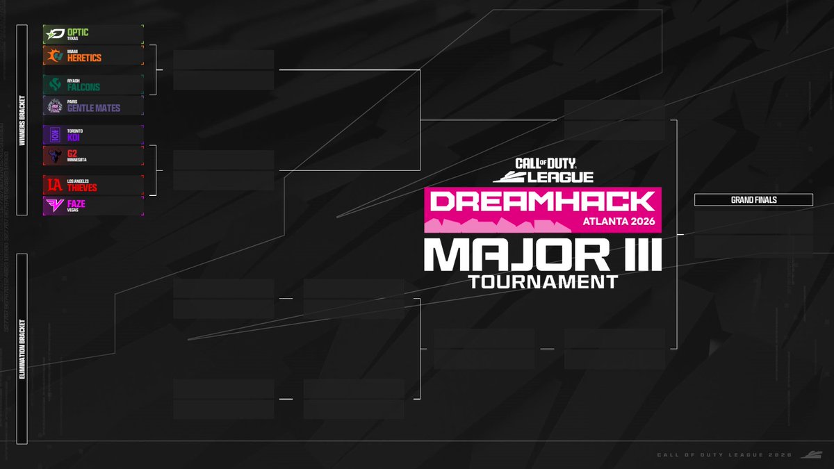 spazzing_panda's tweet photo. @nxVelo @CODLeague @OpTicTexas @G2CDL @TorontoKOI @MiamiHeretics @LAThieves @ParisM8 @Riyadh_Falcons @FaZe_Vegas @CallofDuty That's not the bracket that is just who made it this is the bracket https://t.co/69ATRa4ebp
