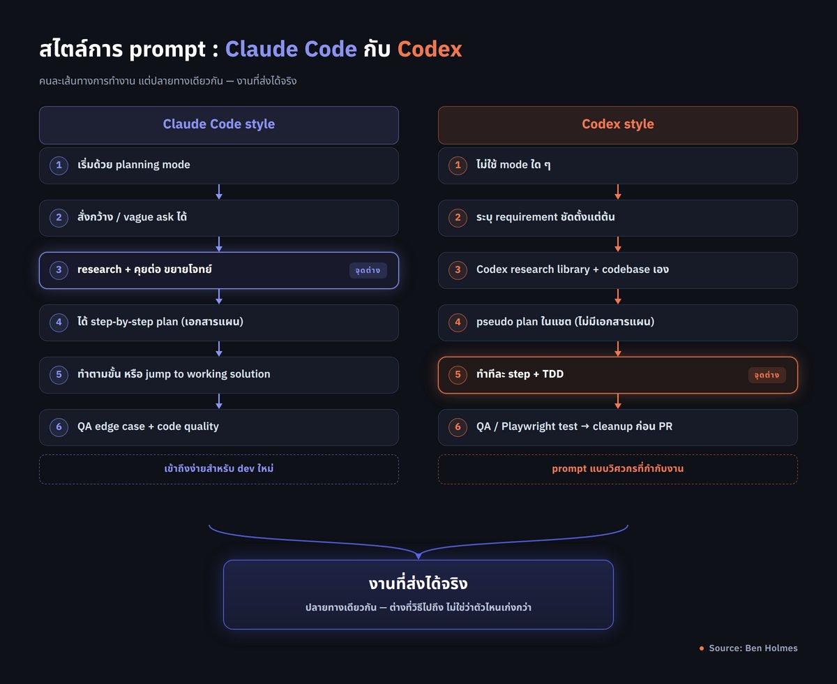 vibecodingth's tweet photo. ย้ายจาก Claude Code ไป Codex ไม่ใช่การเลือกว่าตัวไหนเก่งกว่า

มันคือการยอมรื้อ muscle memory ที่ใช้สั่งงานมาทั้งปี

จุดที่เจ็บสุดไม่ใช่ตอนตั้ง config แต่เป็นตอนพิมพ์ prompt ประโยคแรกแล้วได้ผลไม่เหมือนเดิม

Ben Holmes ซึ่งเ���ยใช้ Claude Code มาก่อน เล่าประสบการณ์ย้ายข้ามฝั่งไว้ และตีกรอบความต่างเป็น 3 ชั้น

⎯⎯⎯

**ชั้นที่ 1: config ย้ายได้เกือบหมด**

Ben Holmes อธิบายว่า สองเครื่องมือนี้มี option พื้นฐานคล้ายกัน ต่างกันแค่ชื่อ slash command เช่น คุยแยกบทสนทนา Claude Code ใช้ `/btw` ส่วน Codex ใช้ `/side`

จุดที่ทำให้ Ben Holmes สับสนช่ว��สองสามวันแรก คือการเรียก skill แบบเจาะจง Claude Code ใช้ slash command ส่วน Codex ต้องใช้ `$` นำหน้า เรื่องเล็กแต่กระทบ muscle memory ตรงๆ

Codex รองรับ skill, MCP และ hook ครบ แต่ยังมีช่องโหว่บ้าง เช่น hook บางตัวยังไม่รองรับ และ slash command ของ Claude ใช้ใน Codex ไม่ได้ ซึ่ง Ben Holmes มองว่าควรย้าย slash command ไปเป็น skill อยู่แล้ว

⎯⎯⎯

**symlink สำหรับทีมที่ใช้สองตัวพร้อมกัน**

ประเด็นที่ Ben Holmes เน้นคือกรณีทีมใช้เครื่องมือผสมกัน บางคนใช้ Codex บางงานใช้ Claude Code

Ben Holmes เล่าว่า ตอนสั่งให้ Codex ย้าย config ได้ขอให้สร้าง _symlink_ สำหรับทุกอย่างที่เหมือนกัน เพื่อไม่ต้องดูแลไฟล์ซ้ำสองชุด ทุกอัพเดทใน AGENTS.md จึงถูกคัดลอกกลับไป CLAUDE.md อัตโนมัติ ส่วน skill จากบุคคลที่สาม Ben Holmes ใช้ skills. sh จัดการ symlink ข้าม agent ให้ทั้งหมด

⎯⎯⎯

**ชั้นที่ 2: ความ customize Claude Code ��ังนำอยู่**

Ben Holmes สรุปว่า Claude Code ยังนำเรื่อง customize ตัวอย่างชัดคือ status line ที่ตั้ง script เองให้แสดงอะไรก็ได้ เช่น ดูว่าแต่ละ prompt เพิ่ม context เข้าไปเท่าไร ส่วน Codex ปรับ status bar ได้ไม่ลึกเท่า

แต่ Ben Holmes ย้ำว่าสิ่งที่ขาดในฝั่ง Codex เป็นแค่ฟีเจอร์ปลายๆ อย่าง custom status bar, voice mode ในตัว และช่องโหว่ระหว่าง marketplace นับเป็นแค่ 2-3% สุดท้ายของชุดฟีเจอร์

⎯⎯⎯

**ชั้นที่ 3: สไตล์การสั่งงาน จุดที่ต่างชัดที่สุด**

Ben Holmes ระบุว่า��ระสบการณ์การสั่งงานในแต่ละวันคือความต่างที่ใหญ่ที่สุด

สิ่งที่ทำให้คนติด Claude Code คือมันเข้าใจสิ่งที่สั่งจาก prompt สั้นมากๆ Ben Holmes ยกตัวอย่างว่า เมื่อขอให้ Claude ร่างแผนปรับ SEO ใน planning mode Claude ก็ร่างเอกสารออกมาดีพอจะสั่งลงมือได้ทันที

ในทางกลับกัน Codex ตีความถ้อยคำตามตัวอักษรมากกว่า Ben Holmes เล่าว่า เมื่อบอก edge case ของ editor ออกไป Codex สร้าง test case รองรับและ���ขียนโค้ดที่ทำงานได้ตั้งแต่ครั้งแรก แต่จับเฉพาะ test case เดียวและใช้ถ้อยคำเป๊ะตามที่พิมพ์ พูดอีกอย่างคือบอกอะไรไป Codex ทำเป๊ะตามนั้น แต่ไม่เดารายละเอียดเพิ่ม

จุดที่ Ben Holmes ชี้ว่าเปลี่ยนวิธีคิดมากที่สุด คือวิธี prompt สำหรับงาน engineering ใหญ่ Ben Holmes เลือกคุยยาวๆ ผ่าน voice mode เก็บ context ก่อน Codex ลงมือ ตั้ง reasoning ที่ medium บน GPT-5.5 และ prompt _แบบวิศวกรที่กำกับงาน_ คือระบุว่าให้ดู codebase ส่วนไหน ชื่อ library และ function ที่ต้องการให้ประเมิน เพื่อให้ Codex ดึงสิ่งที่ถูกต้องเข้า context และเดินทีละ step ด้วย TDD

Ben Holmes สังเกตว่า Claude ต้องใช้ planning mode ทุกครั้งที่ทำ research เพราะโมเดลรุ่นใหม่จะไม่เริ่ม research จนกว่าจะสั่งชัด ส่วน Codex proactive กว่ามาก ถึงขั้นที่ Ben Holmes ไม่เคยใช้ planning mode เลย

⎯⎯⎯

สรุปตามที่ Ben Holmes ทิ้งไว้คือการย้ายไม่ใช่เรื่องตัวไหนดีกว่า แต่เป็นการปรับ muscle memory

config ย้ายได้เกือบหมด และ customization ฝั่ง Claude ยังนำอยู่ราว 2-3% ส่วนสิ่งที่ต้องปรับมากที่สุดคือเลิก prompt สั้นๆ ให้ AI เดาเจตนา แล้วหันมา prompt แบบวิศวกรที่กำกับงานทีละ step

Ben Holmes ยังเตือนว่าเรื่องพวกนี้เปลี่ยนทุกสัปดาห์ ใครเจออะไรใหม่ก็แลกเปลี่ยนกัน