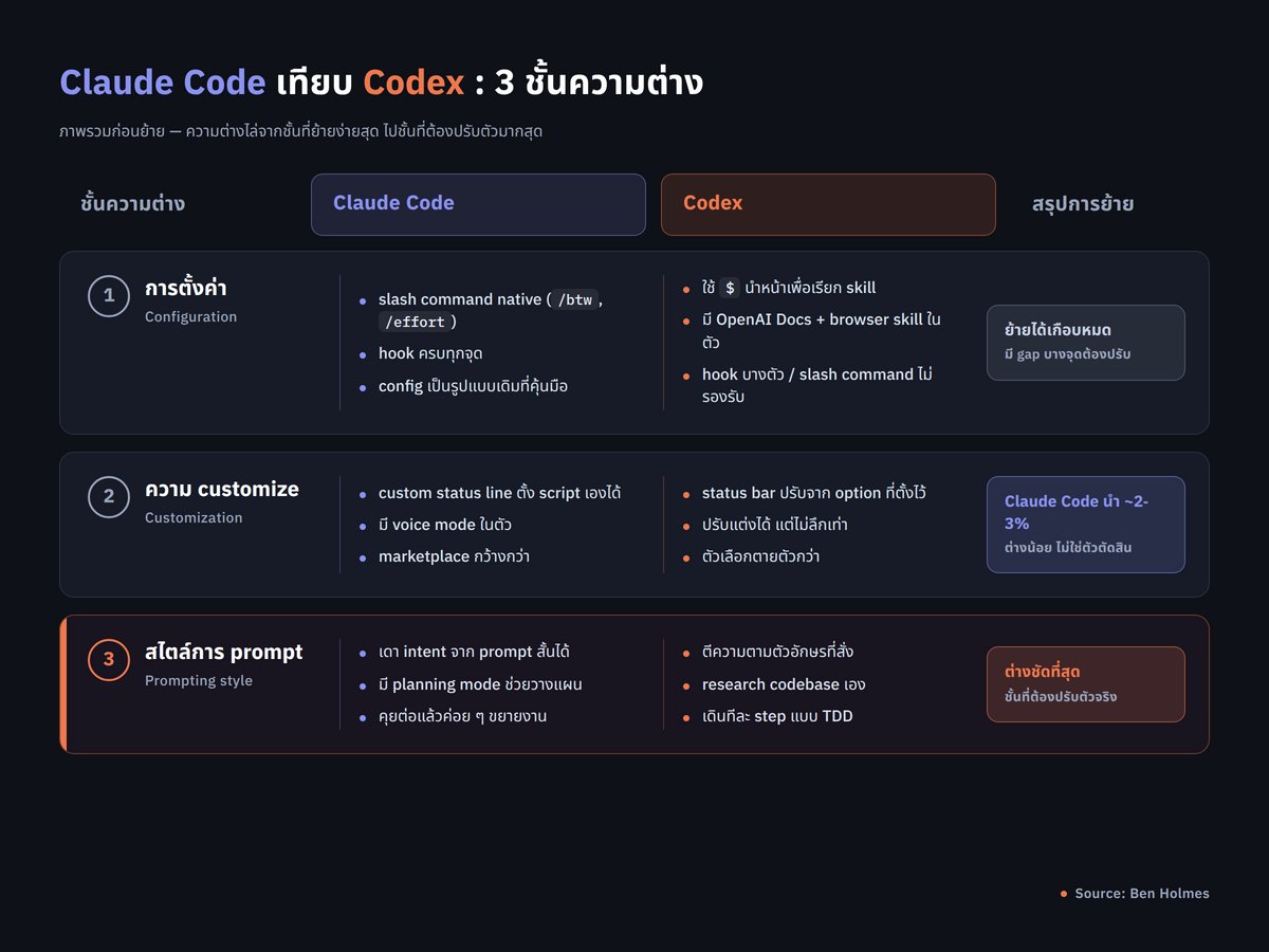 vibecodingth's tweet photo. ย้ายจาก Claude Code ไป Codex ไม่ใช่การเลือกว่าตัวไหนเก่งกว่า

มันคือการยอมรื้อ muscle memory ที่ใช้สั่งงานมาทั้งปี

จุดที่เจ็บสุดไม่ใช่ตอนตั้ง config แต่เป็นตอนพิมพ์ prompt ประโยคแรกแล้วได้ผลไม่เหมือนเดิม

Ben Holmes ซึ่งเ���ยใช้ Claude Code มาก่อน เล่าประสบการณ์ย้ายข้ามฝั่งไว้ และตีกรอบความต่างเป็น 3 ชั้น

⎯⎯⎯

**ชั้นที่ 1: config ย้ายได้เกือบหมด**

Ben Holmes อธิบายว่า สองเครื่องมือนี้มี option พื้นฐานคล้ายกัน ต่างกันแค่ชื่อ slash command เช่น คุยแยกบทสนทนา Claude Code ใช้ `/btw` ส่วน Codex ใช้ `/side`

จุดที่ทำให้ Ben Holmes สับสนช่ว��สองสามวันแรก คือการเรียก skill แบบเจาะจง Claude Code ใช้ slash command ส่วน Codex ต้องใช้ `$` นำหน้า เรื่องเล็กแต่กระทบ muscle memory ตรงๆ

Codex รองรับ skill, MCP และ hook ครบ แต่ยังมีช่องโหว่บ้าง เช่น hook บางตัวยังไม่รองรับ และ slash command ของ Claude ใช้ใน Codex ไม่ได้ ซึ่ง Ben Holmes มองว่าควรย้าย slash command ไปเป็น skill อยู่แล้ว

⎯⎯⎯

**symlink สำหรับทีมที่ใช้สองตัวพร้อมกัน**

ประเด็นที่ Ben Holmes เน้นคือกรณีทีมใช้เครื่องมือผสมกัน บางคนใช้ Codex บางงานใช้ Claude Code

Ben Holmes เล่าว่า ตอนสั่งให้ Codex ย้าย config ได้ขอให้สร้าง _symlink_ สำหรับทุกอย่างที่เหมือนกัน เพื่อไม่ต้องดูแลไฟล์ซ้ำสองชุด ทุกอัพเดทใน AGENTS.md จึงถูกคัดลอกกลับไป CLAUDE.md อัตโนมัติ ส่วน skill จากบุคคลที่สาม Ben Holmes ใช้ skills. sh จัดการ symlink ข้าม agent ให้ทั้งหมด

⎯⎯⎯

**ชั้นที่ 2: ความ customize Claude Code ��ังนำอยู่**

Ben Holmes สรุปว่า Claude Code ยังนำเรื่อง customize ตัวอย่างชัดคือ status line ที่ตั้ง script เองให้แสดงอะไรก็ได้ เช่น ดูว่าแต่ละ prompt เพิ่ม context เข้าไปเท่าไร ส่วน Codex ปรับ status bar ได้ไม่ลึกเท่า

แต่ Ben Holmes ย้ำว่าสิ่งที่ขาดในฝั่ง Codex เป็นแค่ฟีเจอร์ปลายๆ อย่าง custom status bar, voice mode ในตัว และช่องโหว่ระหว่าง marketplace นับเป็นแค่ 2-3% สุดท้ายของชุดฟีเจอร์

⎯⎯⎯

**ชั้นที่ 3: สไตล์การสั่งงาน จุดที่ต่างชัดที่สุด**

Ben Holmes ระบุว่า��ระสบการณ์การสั่งงานในแต่ละวันคือความต่างที่ใหญ่ที่สุด

สิ่งที่ทำให้คนติด Claude Code คือมันเข้าใจสิ่งที่สั่งจาก prompt สั้นมากๆ Ben Holmes ยกตัวอย่างว่า เมื่อขอให้ Claude ร่างแผนปรับ SEO ใน planning mode Claude ก็ร่างเอกสารออกมาดีพอจะสั่งลงมือได้ทันที

ในทางกลับกัน Codex ตีความถ้อยคำตามตัวอักษรมากกว่า Ben Holmes เล่าว่า เมื่อบอก edge case ของ editor ออกไป Codex สร้าง test case รองรับและ���ขียนโค้ดที่ทำงานได้ตั้งแต่ครั้งแรก แต่จับเฉพาะ test case เดียวและใช้ถ้อยคำเป๊ะตามที่พิมพ์ พูดอีกอย่างคือบอกอะไรไป Codex ทำเป๊ะตามนั้น แต่ไม่เดารายละเอียดเพิ่ม

จุดที่ Ben Holmes ชี้ว่าเปลี่ยนวิธีคิดมากที่สุด คือวิธี prompt สำหรับงาน engineering ใหญ่ Ben Holmes เลือกคุยยาวๆ ผ่าน voice mode เก็บ context ก่อน Codex ลงมือ ตั้ง reasoning ที่ medium บน GPT-5.5 และ prompt _แบบวิศวกรที่กำกับงาน_ คือระบุว่าให้ดู codebase ส่วนไหน ชื่อ library และ function ที่ต้องการให้ประเมิน เพื่อให้ Codex ดึงสิ่งที่ถูกต้องเข้า context และเดินทีละ step ด้วย TDD

Ben Holmes สังเกตว่า Claude ต้องใช้ planning mode ทุกครั้งที่ทำ research เพราะโมเดลรุ่นใหม่จะไม่เริ่ม research จนกว่าจะสั่งชัด ส่วน Codex proactive กว่ามาก ถึงขั้นที่ Ben Holmes ไม่เคยใช้ planning mode เลย

⎯⎯⎯

สรุปตามที่ Ben Holmes ทิ้งไว้คือการย้ายไม่ใช่เรื่องตัวไหนดีกว่า แต่เป็นการปรับ muscle memory

config ย้ายได้เกือบหมด และ customization ฝั่ง Claude ยังนำอยู่ราว 2-3% ส่วนสิ่งที่ต้องปรับมากที่สุดคือเลิก prompt สั้นๆ ให้ AI เดาเจตนา แล้วหันมา prompt แบบวิศวกรที่กำกับงานทีละ step

Ben Holmes ยังเตือนว่าเรื่องพวกนี้เปลี่ยนทุกสัปดาห์ ใครเจออะไรใหม่ก็แลกเปลี่ยนกัน