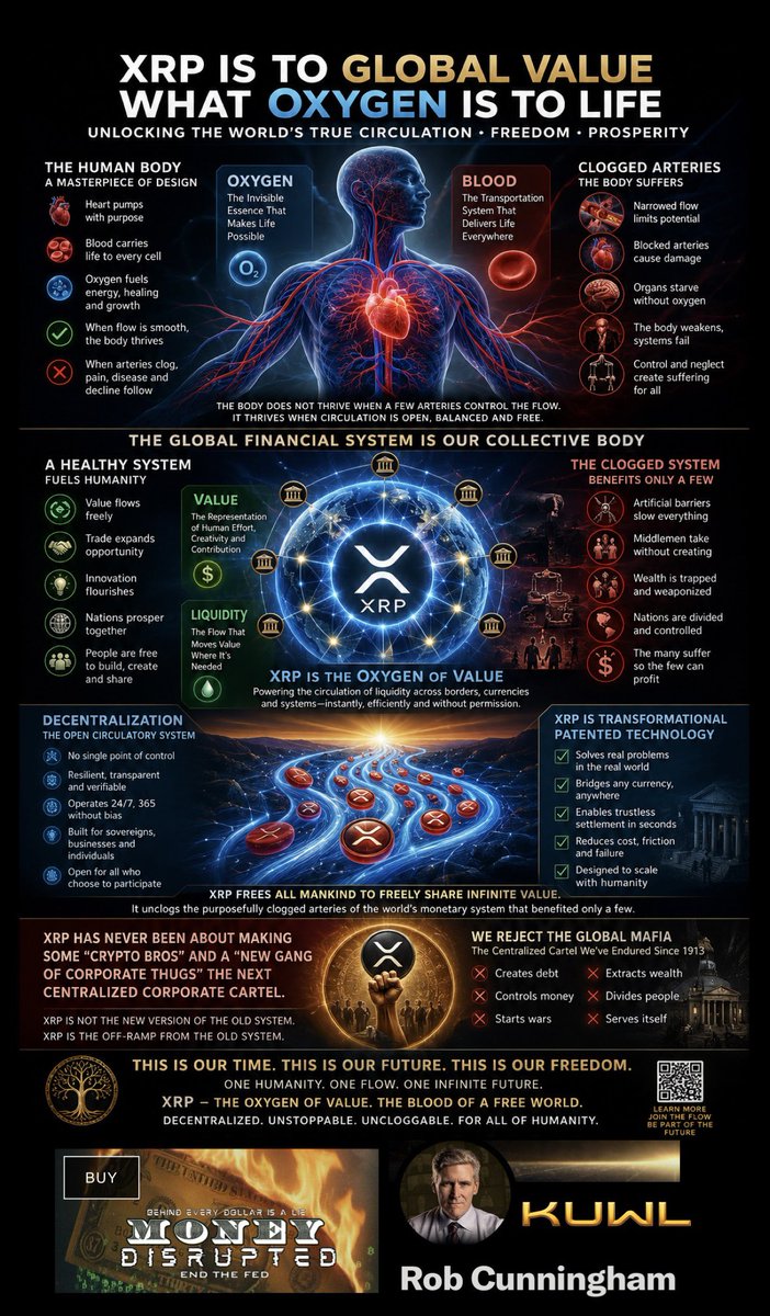 KuwlShow's tweet photo. Imagine the global financial system as a living body.

Not a metaphorical body in some poetic sense - a literal systems analogy.

Every nation is an organ.
Every bank is a vein.
Every exchange is a capillary.
Every business transaction is a cellular energy transfer.
Every human being participating in honest trade is part of the living organism.

Now ask:

What happens if blood moves slowly?
What happens if arteries clog?
What happens if circulation is expensive, delayed, corrupted, manipulated, or politically weaponized?

The body weakens.
Organs fight each other.
Energy cannot reach where it is needed.
Inflammation spreads.
Trust collapses.

That is essentially what much of the legacy financial system became:

• delayed settlement
• trapped liquidity
• excessive intermediaries
• correspondent banking friction
• opaque ledgers
• counterparty risk
• centralized leverage
• debt-based dependency structures
• geopolitical financial weaponization

The system still “worked” - but like a body surviving on restricted circulation.

Now consider the role oxygen plays in blood.

Oxygen itself is not the heart.
It is not the arteries.
It is not the organs.
It does not control the body.

It simply enables efficient energy transfer throughout the entire organism.

That is the best-case systems analogy for XRP within the broader XRP Ledger ecosystem.

In this framework:

• the XRP Ledger becomes the circulatory network
• interoperability becomes the vascular system
• liquidity becomes blood flow
• XRP becomes oxygen-like bridge liquidity enabling value transfer between disconnected systems

The deeper significance is not merely “price appreciation.”

It is distribution.

Because oxygen is only useful if it exists throughout the body.

If liquidity exists only in one nation, one bank, one institution, or one empire, the system remains fragile and coercive.

But if bridge liquidity is globally distributed across sovereign nations, banks, exchanges, institutions, corporations, and individuals:

• settlement friction decreases
• trapped capital decreases
• transaction speed increases
• energy efficiency improves
• bilateral dependency weakens
• voluntary trade expands
• smaller nations gain greater economic participation
• counterparty trust requirements diminish
• value can move through neutral infrastructure instead of political gatekeepers

This is where the concept of “trustless interoperability” becomes important.

Not “trustless” as in immoral or anti-human.

Trustless meaning:
the system no longer requires blind faith in centralized intermediaries behaving ethically forever.

Instead:

• transactions become publicly verifiable
• settlement becomes deterministic
• ledger states become auditable
• liquidity becomes mathematically accessible
• counterparties can cooperate without surrendering sovereignty

In that sense, interoperability does not eliminate nations.
It eliminates unnecessary friction between nations.

Just as TCP/IP allowed information to move globally without requiring every country to surrender sovereignty over communication systems, interoperable value protocols seek to allow value to move globally without requiring a single dominant monetary empire to control all flows.

And this is why global distribution matters.

If major sovereign nations, institutions, corporations, custodians, liquidity providers, and exchanges all hold and utilize bridge liquidity simultaneously, the network effect compounds exponentially.

Not because one entity controls the system.

But because no single entity fully controls it.

That distinction matters enormously.

The old architecture concentrated power through opacity and dependency.

The interoperable architecture distributes capability through transparency and verification.

One resembles centralized circulation control.
The other resembles open biological flow.

And biologically speaking:

healthy systems distribute energy efficiently.

2/2 below ..

@USTreasury
