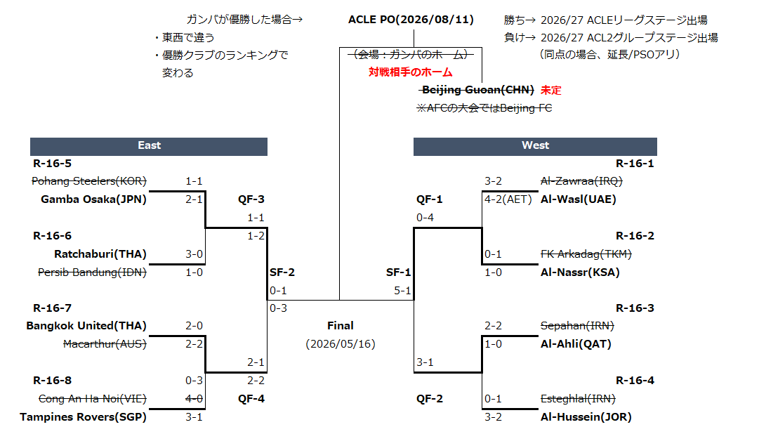 ACL2優勝時のガンバのACLE PO対戦相手の間違い訂正及び謝罪 以前の投稿