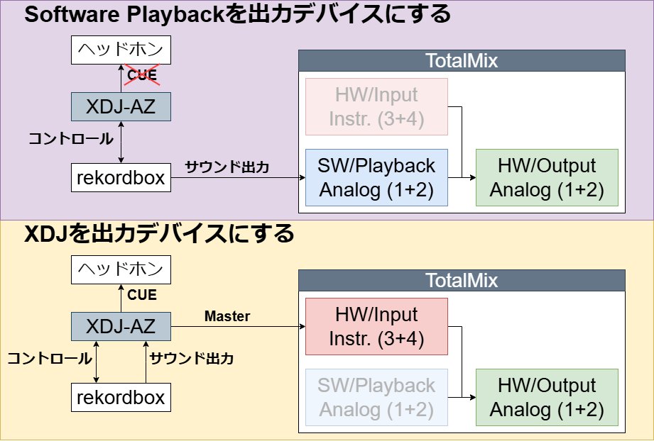 _tam3's tweet photo. rekordboxの出力をXDJにした状態でマスターOutをI/FのラインINに入れたらI/FのOutから普通に��出た
TotalMixはOSのデバイス選択にかかわらずリアルの��キサーみたいに動作するみたい https://t.co/gnO4Ncogk9