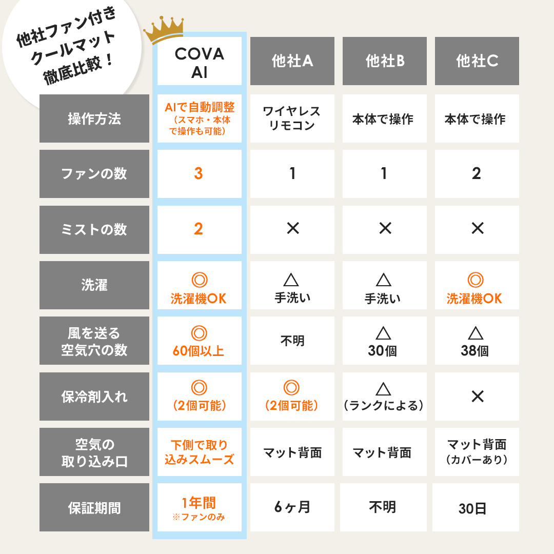 AirBuggy_Tweet's tweet photo. ＼ファンシート COVA AIモニター募集🎁／
【応募条件】
✔ エアバギー公式Xをフォロー
✔ 本投稿にいいね
✔ 本投稿を引用ポストして該当製品の気になったところを投稿
🗓️応募期間：2026/5/16〜2026/5/31
ベビーカーの暑さ対策やファンシートをお探しの方に💡
たくさんのご応募お待ちしております✨ https://t.co/RRnGipJE8n