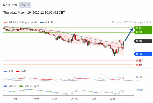 jyves94's tweet photo. 🚀 #NETGEM  ( $ALNTG 🇫🇷) CT : haussier avec comme objectif 0,93 € 🚀

Cours de la recommandation : 0,78 €

👉 Zone de résistance
Résistance 1 : 0,88 € + 12,82 %
Résistance 2 : 0,93 € + 19,23 %

👉 Zone de support
Support 1 : 0,66 € - 15,38 %
Support 2 : 0,63 € - 19,23 % https://t.co/bTCTChRiKh