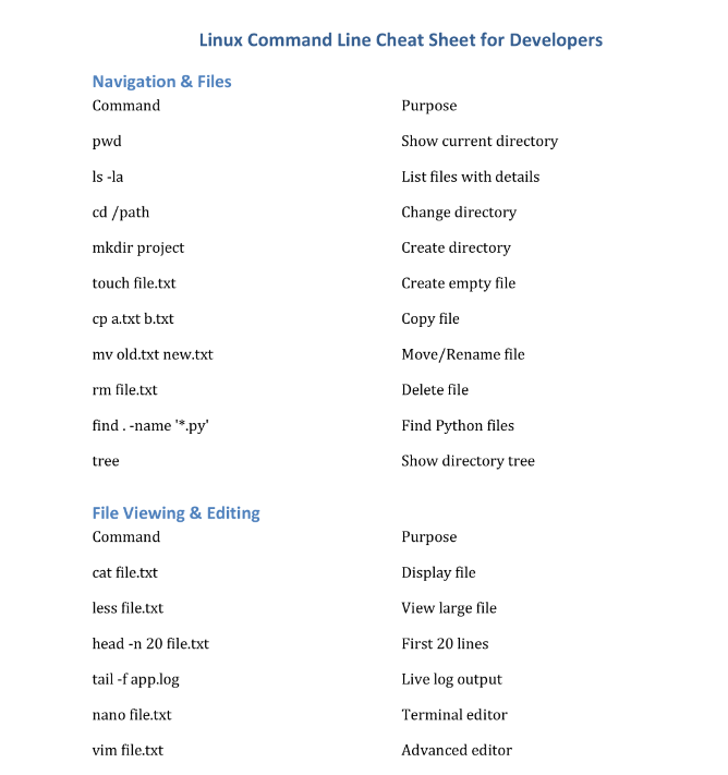 ayushdotjs's tweet photo. Every developer should know Linux. 🐧 https://t.co/wCXU2azV5J