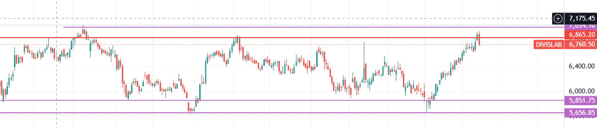 KandalKumar's tweet photo. Will Divislab continue to trade in this channel pattern?

#divislab  #swingtrading https://t.co/FtrpR1ORP7