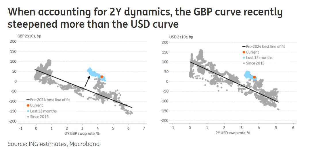 ING_Economics's tweet photo. The Bank of England's quantitative tightening is adding to the upward pressure on gilt yields.

We estimate the 2s10s GBP curve steepened by 60bp more than the USD curve due to the increased gilt supply, and the divergence can continue.

https://t.co/QnvTk667AT https://t.co/hc7Z4IWn3p
