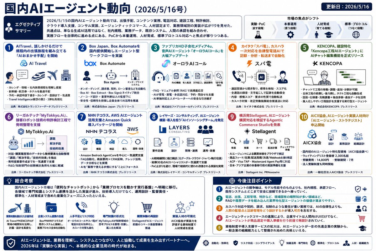 国内AIエージェント動向(2026/5/16号)】 本日の国内AIエージェント