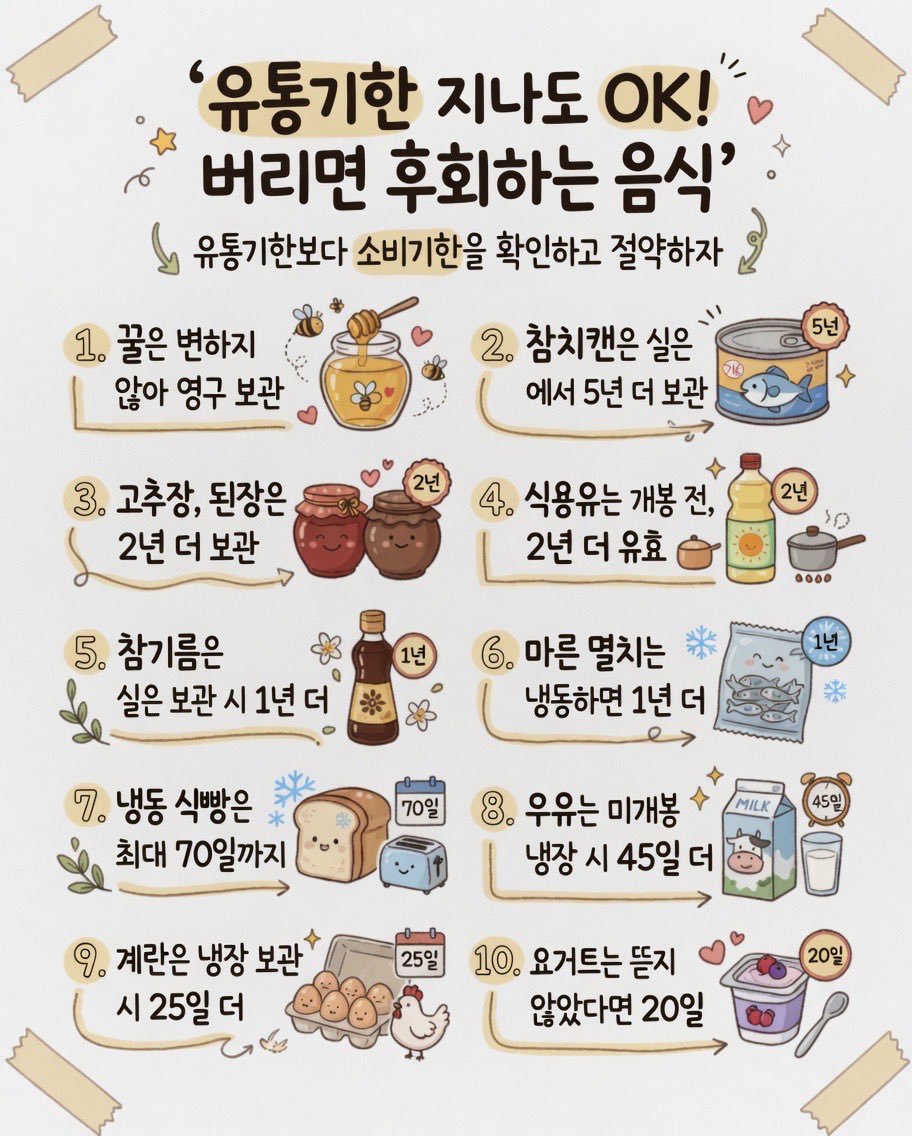 kwonchoistory's tweet photo. 유통기한 지나도 OK! 저장 필수!
버리면 후회하는 음식 10가지
(⚠️유통기한보다 소비기한 확인이 더 중요)

1.꿀 — 변하지 않아 사실상 영구 보관 가능
2.참치캔 — 실온에서 최대 5년 더 보관 가능
3.고추장, 된장 — 2년 더 보관 가능
4.식용유 — 개봉 전 기준 2년 더 유효
6.참기름 — 실온 보관 시 1년 더
6.마른 멸치 — 냉동 보관하면 1년 더
7.냉동 식빵 — 최대 70일까지 보관 가능
8.우유 — 미개봉 냉장 시 45일 더
9.계란 — 냉장 보관 시 25일 더
10.요거트 — 뜯지 않았다면 20일 더

여러분들은
유통기한 하루라도 지나면 
먹는다 vs 버린다