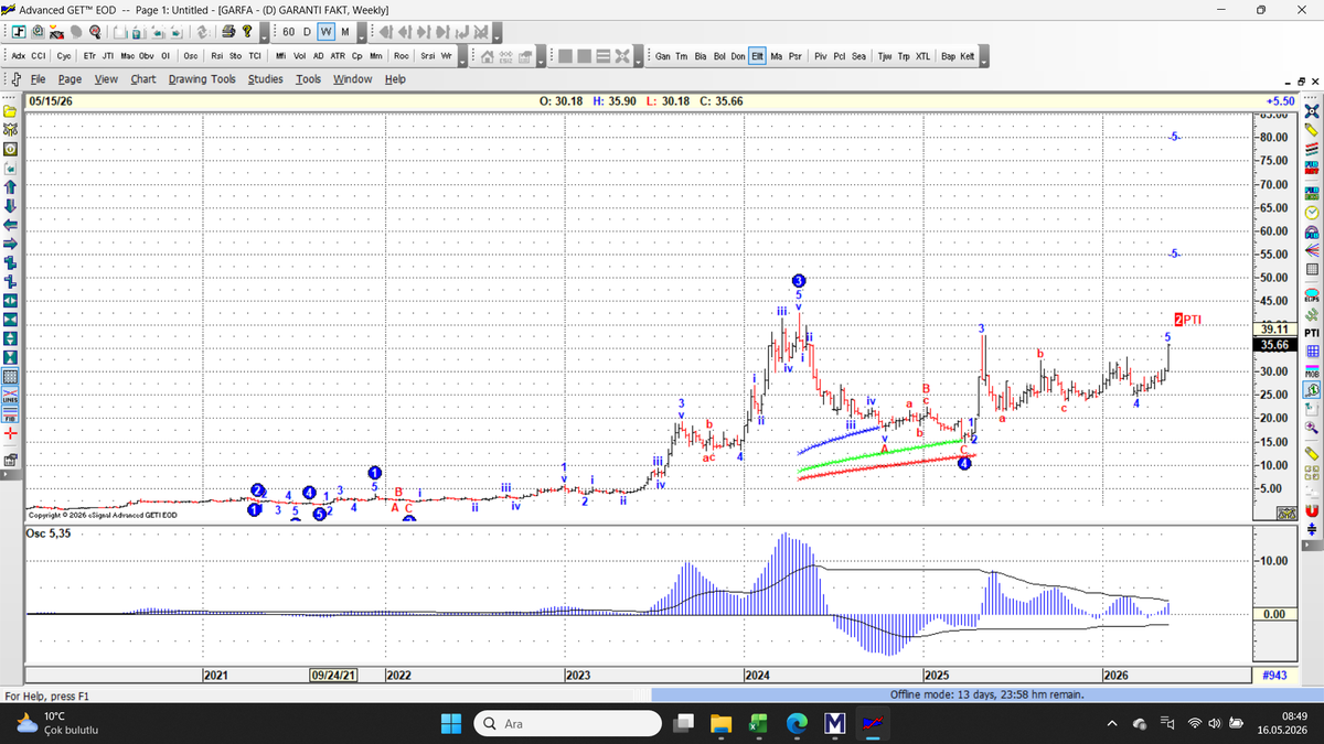 umutcilbas's tweet photo. #garfa #xu100  33,68 tl seviyesindeki onay hattına geri çekilirse , 55 tl formasyon hedefi. Risk almak istemeyenler kısa bir düzeltme bekleyebilirler. https://t.co/hNN1IheyMY