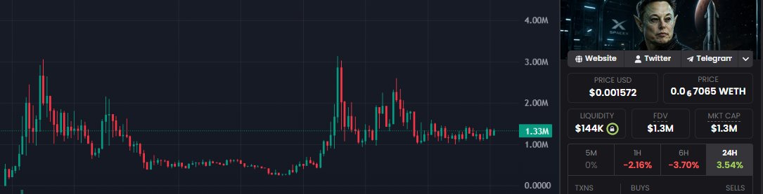 luke_cryptox's tweet photo. Cách mà dev bào tiền từ ae

Có rất nhiều dự án ae thấy chart đi ngang dần rồi sập về lòng đất, thậm chí ae còn thấy chart nó ko hề tăng đáng kể

Vậy câu hỏi đặt ra là dev thật sự có lợi nhuận hay ko? tại sao ko đẩy chart tăng mạnh rồi mới xả hàng?

Thật ra dev đã nắm phần lớn token ở mức giá rẻ nhất có thể rồi, và mức giá đầu tiên mà ae nhìn thấy trên chart nó ko hẳn là mức giá đầu tiên của token đó đâu, tùy vào thời điểm nó list dex và tùy vào mức trượt giá của lệnh mua đầu tiên của dev nữa -> có thể mức giá đầu tiên mà ae nhìn thấy trên chart đã tăng vài lần đến hàng chục lần rồi

Điều này có nghĩa là: khi token vừa list dex, dev chỉ chờ có vol để xả dần, ae mua vào bao nhiêu thì dev xả bấy nhiêu, nên mới thấy chart cứ đi ngang rồi sập dần, còn ae cứ đinh ninh trong đầu là chart chưa đẩy sóng nào nên cứ tự tin chờ ít nhất 1 nhịp đẩy, có khi còn dca thêm

Như vậy, chỉ cần có vol đều là dev đã có thể x vài chục lần mà ko cần đẩy giá

Vì sao dev ko đẩy giá để tăng lợi nhuận và tạo fomo? -> Thị trường giờ khôn lắm rồi, tăng 50% hoặc x2 là ae đã chốt gốc hoặc chốt hết xong out, lúc này dev lỗ ngược 

Vậy trường hợp nào giá tăng mạnh?
Câu trả lời là khả năng build cộng đồng của dự án, chạy ads dexscreener, giữ cho token nằm trên top -> có cộng đồng -> lượng mua nhiều, dev xả ít và chậm thì chart tăng

Vậy bài học rút ra ở giai đoạn này là gì? -> Chỉ tìm dự án có cộng đồng tốt, hoặc tiềm năng cao sẽ có cộng đồng tốt trong tương lai 

Tuy nhiên cũng tùy dự án, tùy tình hình chung của thị trường

Hình dưới đây chỉ minh họa, ko có ý nghĩa gì khác