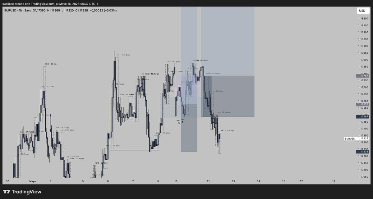 xectrading's tweet photo. estoy un poco off estas semanas por curro pero estos han sido mis trades de esta semana

-1%, -0.5% y +3% para cerrar mi primera semana positiva desde marzo con +1.5% de total

intentaré sacar un hueco para grabaros el recap de todo y subirlo mañana a yt 🫡 https://t.co/mu2gyuHzmq