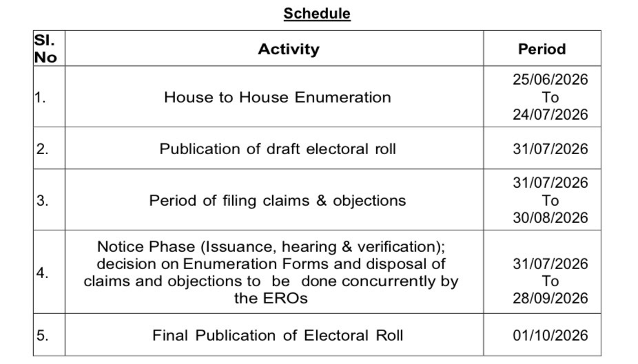 Telugu360's tweet photo. SIR in Telangana from June25.

Schedule in Telangana👇

🔹What should voters do during the Special Intensive Revision ?

• Keep your voter details ready for verification  
• Collect and fill the Enumeration Form given by BLOs  
• Submit the form to BLOs during house visits  
• BLOs will visit every house at least 3 times  
• New voters can submit Form-6 for inclusion in voter list  
• Enumeration Forms can also be submitted online through the ECI website and ECINET app  
• Voters can contact helpline number 1950 for assistance  
• Check draft electoral rolls after July 31 and file corrections/objections if needed  
• If notice is issued over discrepancies, submit required supporting documents to EROs  

🔹What documents should Telangana voters keep ready for SIR verification if notice is issued later?

For people born before July 1, 1987:
• Any one document proving date/place of birth

For people born between July 1, 1987 and December 2, 2004:
• Their own birth/date proof  
• Plus either father’s or mother’s birth/date proof

For people born after December 2, 2004:
• Their own birth/date proof  
• Plus both father’s and mother’s birth/date proof

🔹Accepted documents include:

• Birth Certificate  
• Passport  
• Aadhaar (as per ECI guidelines)  
• School/Matriculation certificates  
• Government/PSU ID cards  
• Pension Payment Orders  
• Permanent Residence Certificate  
• Caste certificate  
• Family Register  
• Land/house allotment certificate  
• Forest Rights Certificate  
• NRC records wherever applicable  

Important:
No documents are collected during Enumeration Phase. Documents will be asked only if discrepancy/mismatch notice is issued by ERO later.

🔹Final electoral roll will be published on October 1.

Electors can also submit Enumeration Forms online through the ECI portal and ECINET app.