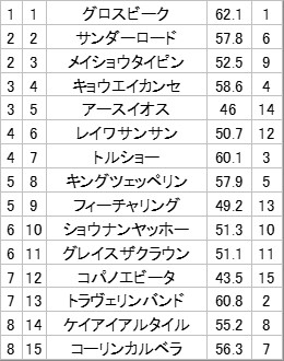umakichi1826's tweet photo. 【東京競馬　10レース】

グロスビーク
サンダーロード
メイシ..
キョウ..
アースイオス
レイワサンサン
トルショー
キング..
フィー..
ショウ..
グレイ..
コパノエビータ
トラヴ..
ケイア..
コーリ.. https://t.co/qwzsyQRC61