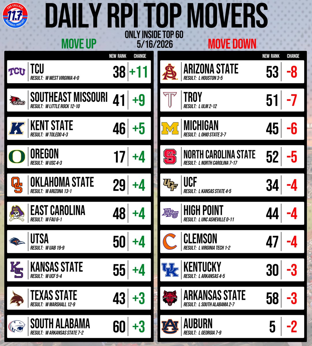 11Point7 College Baseball tweet media