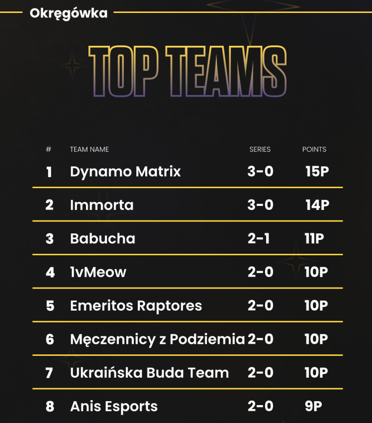 Dynamo_Matrix's tweet photo. Dynamo Matryca nie pokonana w @Okregowka_LOL 

nastepną oponentą są @Ulani @Kumple5 

Naszym sekretem sukcesu jest tajemny, namiętny i barbarzyński seks z sekeimem przed każdym meczem https://t.co/lmmkwue1vj
