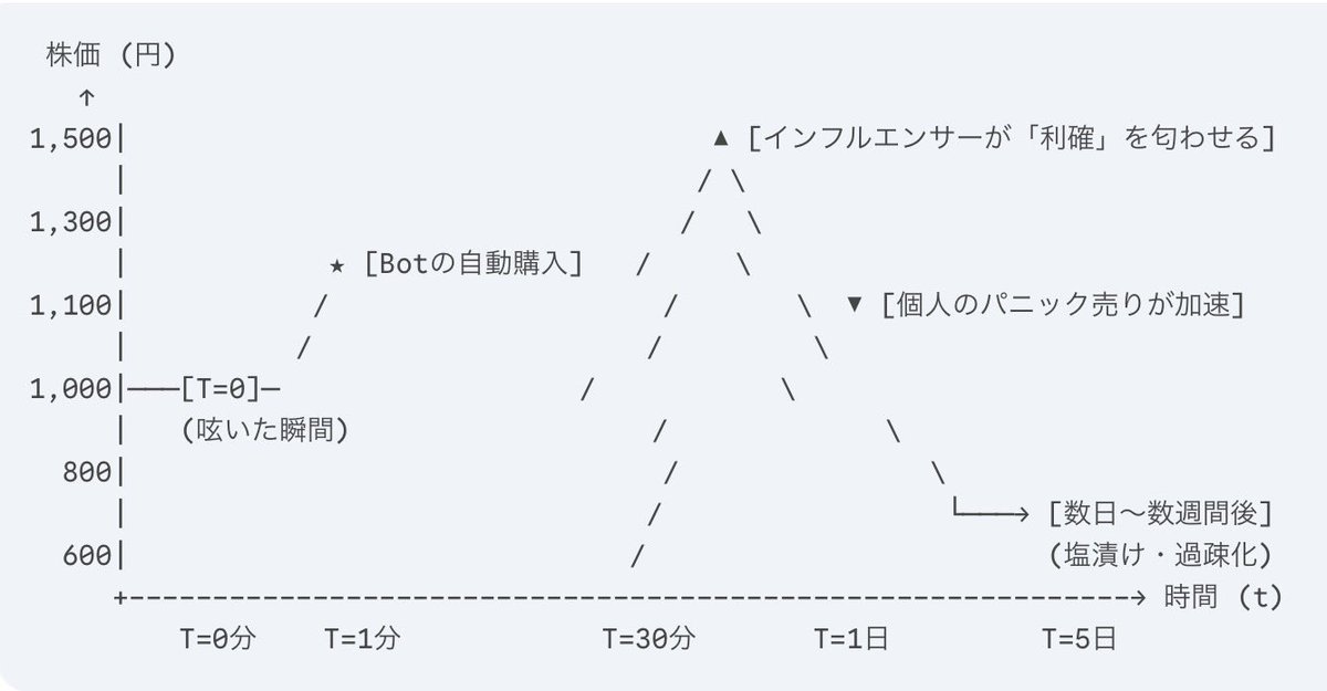 AIが発言感知→購入までに約40秒かかる ↓ その間に株価が上昇 ↓ 購入