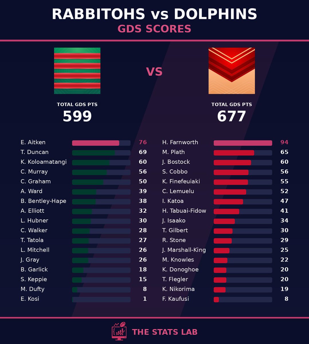 The Stats Lab - NRL Fantasy and Data Analysis tweet media