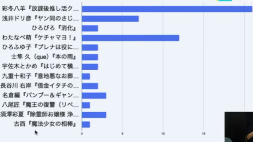 genronschool's tweet photo. 読者のみなさんの投票によって決まる「読者賞」は彩冬八羊さんに送られました！！！！✨✨✨
みなさん、本当におめでとうございます！！🎉🎉

読者のみなさんもご投票くださりありがとうございました🙌
#ひらめきマンガ https://t.co/75IdxuFlw7
