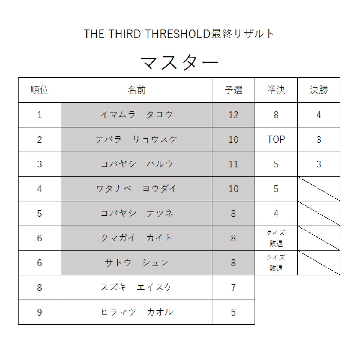 FrictionFreaks's tweet photo. 3周年記念コンペ「THE THIRD THRESHOLD」終了しました！

取り急ぎリザルトをアップします！！

コンペの写真などはまた追って公開します！ https://t.co/4PltdHgEgb