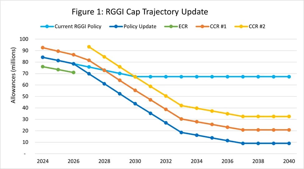 TShepstone's tweet photo. RGGI Might Better Be Called the Titanic: Participating States Need to Get Off the Ship Before It Hits the Iceberg!

https://t.co/gtBKBgw1EA

#RGGI #Virginia #Climate #Caiazza #Affordability #Emissions #Allowances #Reliability https://t.co/QuKIrbKRR7