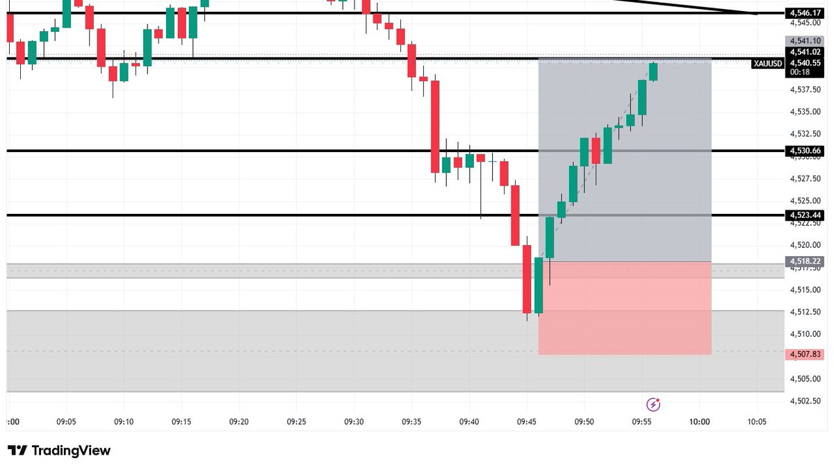 davidxauusd's tweet photo. Tradingview https://t.co/7DVkZKUQVV