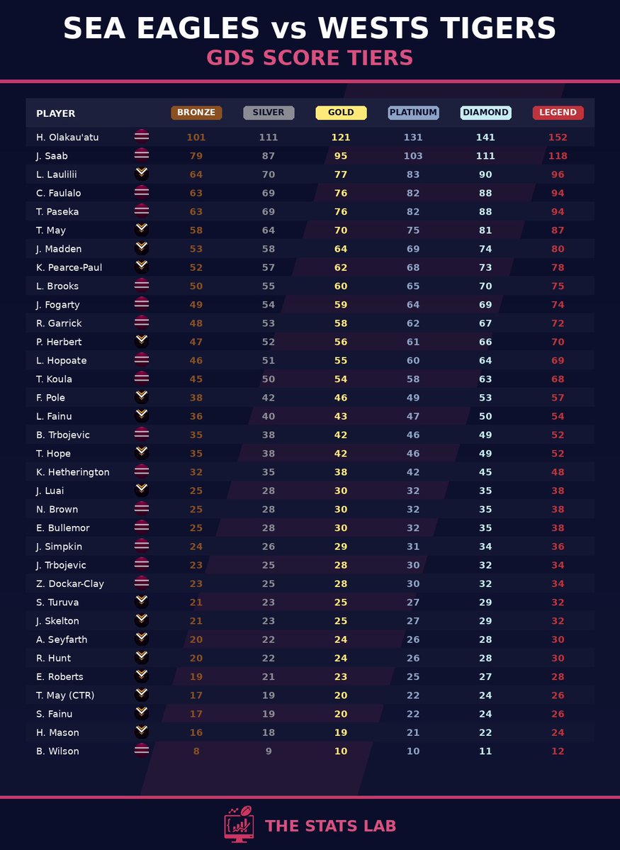 The Stats Lab - NRL Fantasy and Data Analysis tweet media
