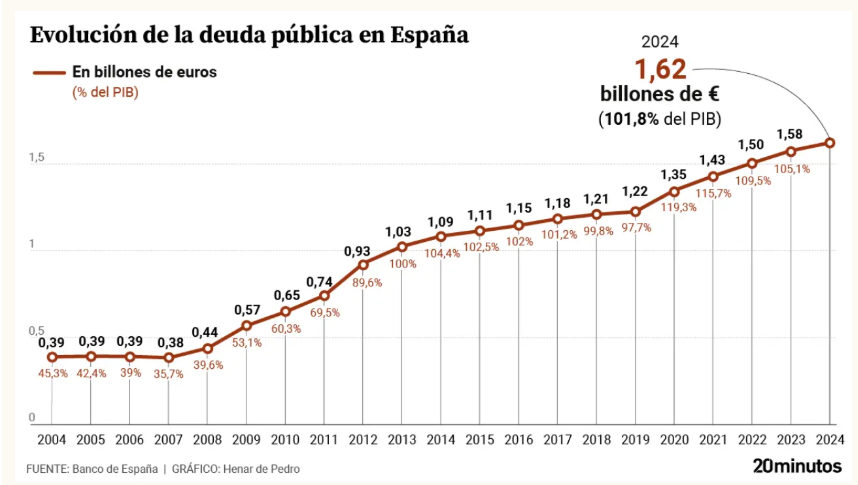 Dogra4's tweet photo. @edugaresp @elespanolcom ¿En algún momento ha dicho deuda vs PIB? No manipules tan descaradamente... https://t.co/y4CvX5vMZw