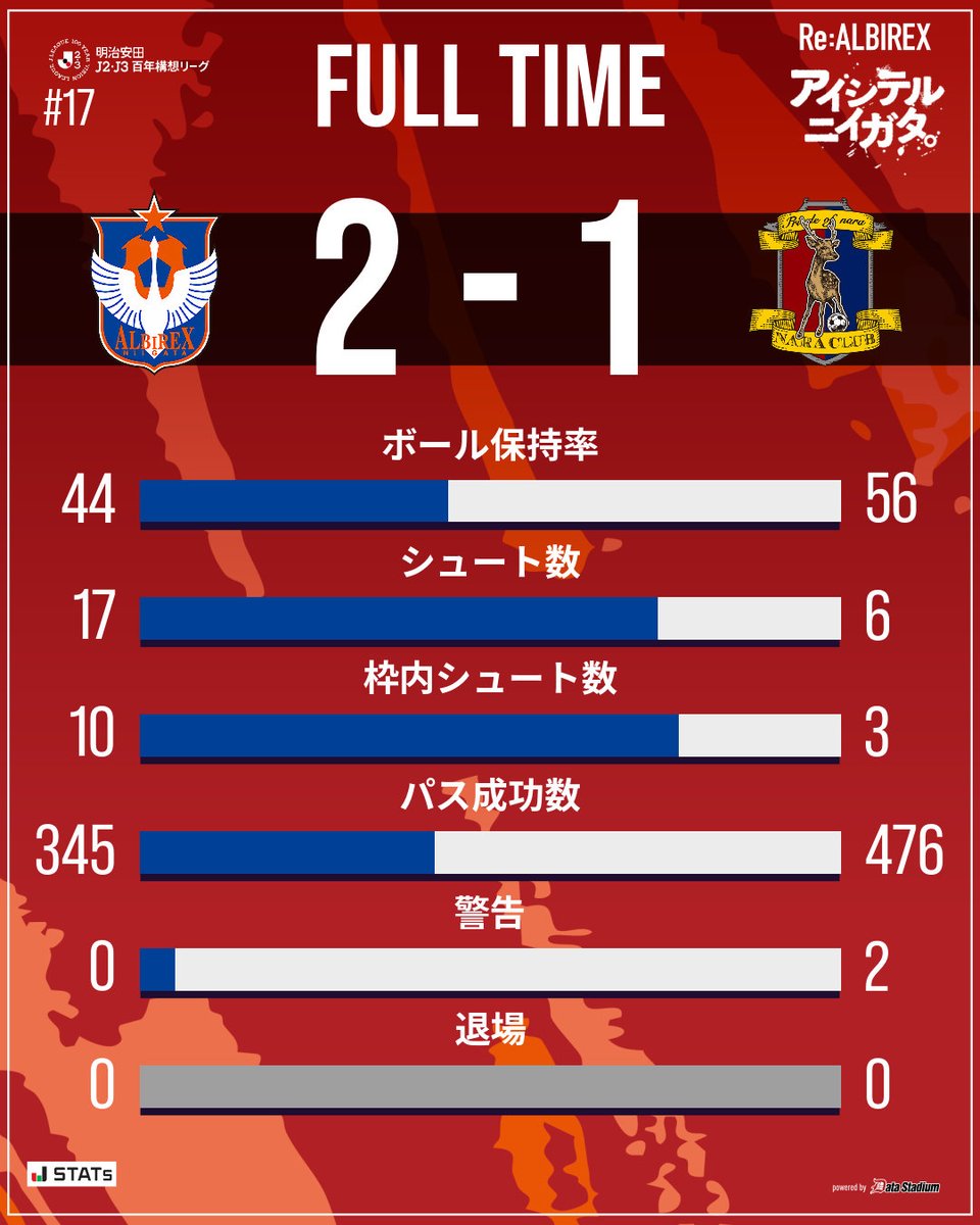アルビレックス新潟 tweet media