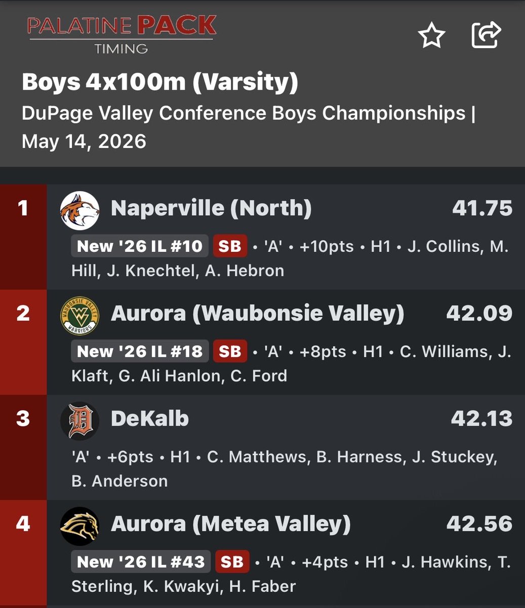 Chrisxrk13's tweet photo. New IL#18 in the 4x1 relay @IllinoisRunNews @MSHeartland_  @athleticswvhs @FOOTBALLWVHS @offsznbrand https://t.co/LZskdFYlia