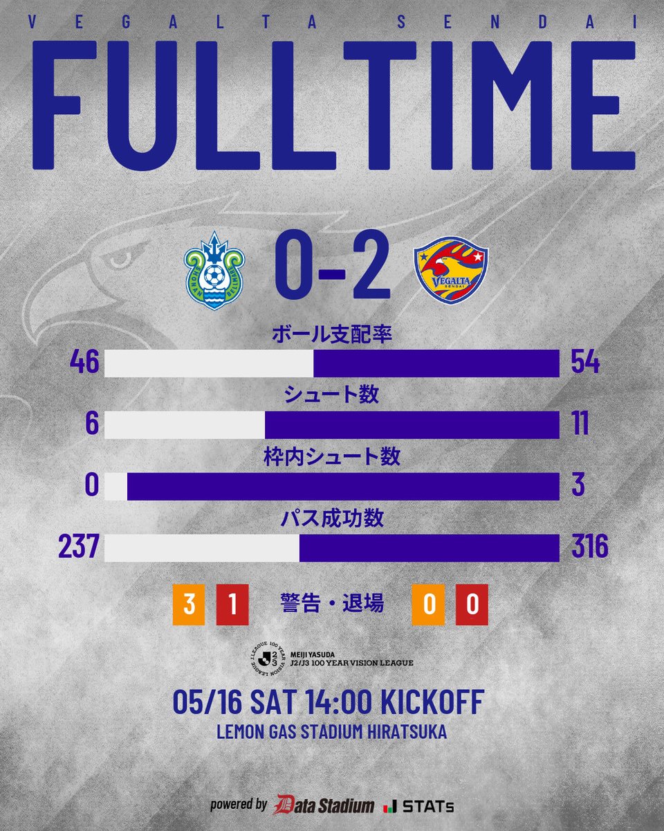 vega_official_'s tweet photo. 🔔FULLTIME
⚔️明治安田J2・J3百年構想リーグ 第17節
湘南ベルマーレ 0🆚2 ベガルタ仙台
💻 @DAZN_JPN [https://t.co/nnXq6E3cCr]

#VEGALTA #BREAKTHROUGH_未来を切り開け #17湘南 https://t.co/8uthcM7PGI