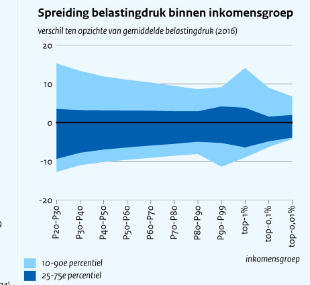 JorisHeijn's tweet photo. Maar belastingontwijking van rijken dan? Deze recente CPB-grafieken suggereren iets anders: de verschillen in belastingdruk tussen rijken is relatief klein (zou je anders verwachten als sommigen tot het uiterste gaan om te ontwijken). En er wordt juist meer dividend uitgekeerd (met belasting).