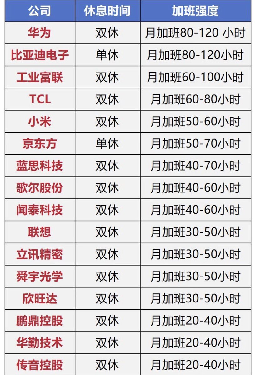 oooodjdjd's tweet photo. 公司招聘简介上写着周末双休，但是 HR 却在周末联系你，这是不是意味着周末双休是假的？

入职前谈好的双休，结果没几天就被拉进了一个“周六值班排期群”。

看到那个群名，我脑子嗡的一下——转头发现群里4个人，其中一个已经提了离职，下个月走人之后，剩下的人得轮流值班，意味着隔三差五就得多上一天班。这还说啥呢，收拾收拾准备跑路吧。

我花了半个月的时间研究如何识别“伪双休”，我想对每个打工人说的：在签下那份合约前，我们拥有最宝贵的主动权；一旦落笔，很多东西就由不得我们了。

下面是我从上百次坑里，总结出的5个面试反套路话术。任何一家公司，问完这5道题还“面不改色”的，八成是真的双休。

1. 第一招：直接突袭验证，把迷惑性问题抛给对方。如果HR周末约你面试，你就把时间约在周六或周日。

大周末的，如果一家公司灯火通明、人来人往，结果不言自明。你可以先发制人，带着略微惊讶的语气反问一句：“咦，你们周末还在上班吗？”——安静看着她，用沉默施压让她回答，而不要主动给她找台阶下。

2. 第二招：破解“弹性工作制”的话术陷阱。

“弹性工作制”这个词要精确翻译——到底是时间的弹性（晚来晚走、早来早走），还是周期的弹性（随时被叫回来义务加班）？

如果对方说“我们看结果不看时长”，你可以追问：
周末需要回消息吗？是偶尔还是常态？
遇到节假日前的补班，咱们还需要再多补一天吗？
打卡是硬性规定吗？

3. 第三招：关键时刻谈“钱”。

社保、公积金、加班费是检验公司合规意愿最灵敏的“试剂”。不要只问有没有五险一金，要用确认的语气直接问具体比例：

公积金是按12%的比例交吗？

入职当月就缴纳吗？

周末值班或加班，是可以加班费折算，还是只能调休？

一家敢于实缴且给足12%公积金的公司，说明它看重规则和长期员工权益，也意味着它在周末占用你时间时，必须付出高昂的财务成本。

4. 第四招：找员工“对口供”。

不要只听hr说。如果遇到业务部门的面试官（未来的主管、组长），用闲聊的语气问同样的问题：

“你们平时周末一般怎么过？会处理工作消息吗？”

“团队有团建吗？一般在周末还是工作日？”

hr和业务面试官的回答如果对不上，就要警觉了。有些公司HR骗人，但业务负责人懒得演。