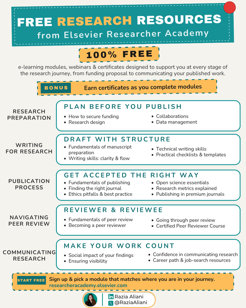 RaziaAliani's tweet photo. Elsevier offers free research modules + certificates that many researchers still don’t know about. And they cover nearly every stage of the research process:

→ funding proposals
→ research design
→ manuscript writing
→ journal selection
→ peer review
→ data management
→ communicating your findings

Useful for students, PhDs, early-career researchers, and research teams.

Save this for later:
🔗researcheracademy(dot)elsevier(dot)com
-------------------

Useful? Pass it on!
🔄 Retweet

Receive exclusive FREE tips on using AI in research ⤵️
🔗 in bio

& click @RaziaAliani + follow + 🔔
I test AI tools to simplify your research & analysis
(& 𝘤𝘰𝘯𝘥𝘶𝘤𝘵 𝘵𝘳𝘢𝘪𝘯𝘪𝘯𝘨𝘴 𝘰𝘯 𝘵𝘩𝘦𝘮)