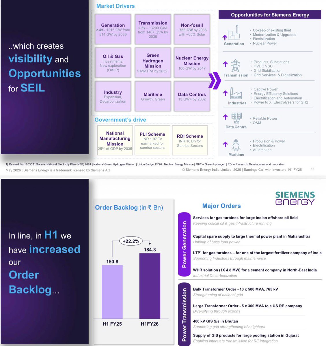 KBabrekar's tweet photo. #SIEMENS #ENERGY #INDIA #ENERIN @ 3100

Pureplay Power Company ⚡️

Company Strategy and Operations

SEIL is a pure-play energy company covering the entire value chain through Power Generation (PG) and Power Transmission (PT).

Key verticals include Power Utilities, Metal and Cement, Oil and Gas, Petrochemicals, Data Centers, and Railways.

Local manufacturing is a core strength with 8 factories, 4 Engineering/R&D centers, 6 sales offices, and 4 service centers across India.

The company focuses on low-carbon or zero-emission power generation, specifically gas power and related services, but does not manufacture gas turbines or green hydrogen electrolyzers locally.

SEIL supports global operations through exports of products and engineering services (Local to Global).
Market Outlook and Dynamics

India projects GDP growth of 7.4% for FY26, showing strong resilience despite global geopolitical crises.

Electricity demand is projected to reach 3365 TWh by 2035-36, with total generation capacity hitting 1215 GW (65% non-fossil sources).

Per capita consumption is expected to reach 13,000 kilowatt hours by 2070.

Data centers are a major growth driver, with India's capacity expected to reach 7 to 18 gigawatts.

Growth is further driven by the Green Hydrogen Mission, National Manufacturing Mission, and nuclear energy plans (targeting 100 GW by 2047).

Financial Performance (H1 FY26 vs. H1 FY25)

Total revenue ⬆️ 27% YoY 

PAT ⬆️ 52% YoY 

Order book ⬆️ 22.2% to 18,430 Crores.
 
Operating profit margin improved to 20.7% from 19.1%, driven by operating leverage and favorable export mix.

Export contribution ⬆️ 28.5% of total revenue.

Revenue mix consists of Products (37.6%), Solutions (35.5%), and Services (26.9%).

Segment Highlights

Power Transmission: 

Revenue rose 29.7% to 2,400 Crores with a 12,520 Crores backlog. 
Success was driven by bulk 765 kV transformer orders and GIS products for renewable energy.

Power Generation: 

Revenue rose 23.3% to 1,900 Crores with a 5,920 Crores backlog. 
Highlights include steady demand from utilities and industry sectors.

Important Projects and Deliveries

Received an order for 13 large 765 kV transformers (500 MVA) for domestic grid expansion.
 
Winning transformer orders for the US market driven by data center and renewable energy needs.
 
Refurbished a 210 megawatt turbine in Odisha, highlighting growth in modernisation services for the thermal fleet.

Exporting offshore Gas Insulated Switchgear (GIS) to the Middle East for oil and gas expansion.

Guidance and Future Highlights

Order Intake: No specific numerical forward guidance provided, but a strong 1.5 book-to-bill ratio suggests healthy development.
 
New CAPEX: Announced 2,060 Crores for a Greenfield Transformer factory (location pending).

Ongoing Expansions: Brownfield investments of 740 Crores at Kalwa and Chhatrapati Sambhajinagar are in progress, expected to come online by mid-2027.

 Profitability: Margin improvements are expected to be sustainable through economies of scale and high-value project selection (value over volume).

ESG and Safety

Aiming for climate neutrality in operations by 2030; achieved a reduction of 7,500 tCO2e in H1.
 
Achieved 15.3% gender diversity and maintained a "Zero Harm" safety record with no fatalities or lost time injuries.