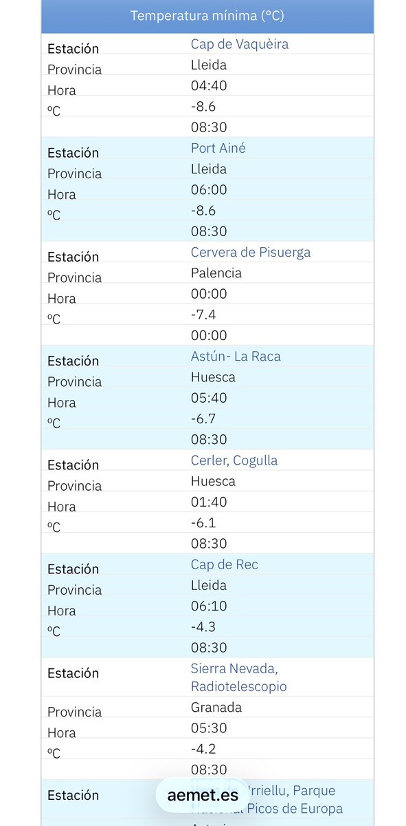 NOROMET18's tweet photo. À la rica HELADA 🥶
#polodelfrio
-13.9° ‼️ Pica d’Estats
https://t.co/7MiwbRDkWU
-8.6° Cap de Vaqueira y Port Ainé @AEMET_Esp
Poblaciones:
-4.1° Villaceid
-3.8° Galve de Sorbe @meteosierra
-3.4° Santa Eulalia del Río Negro y Vega del Codorno
-3.1° Royuela @el_Drakis https://t.co/4BzCcjOmIL