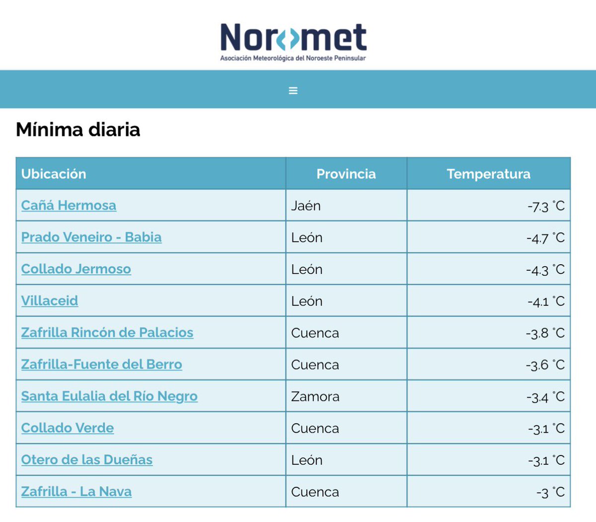 NOROMET18's tweet photo. À la rica HELADA 🥶
#polodelfrio
-13.9° ‼️ Pica d’Estats
https://t.co/7MiwbRDkWU
-8.6° Cap de Vaqueira y Port Ainé @AEMET_Esp
Poblaciones:
-4.1° Villaceid
-3.8° Galve de Sorbe @meteosierra
-3.4° Santa Eulalia del Río Negro y Vega del Codorno
-3.1° Royuela @el_Drakis https://t.co/4BzCcjOmIL