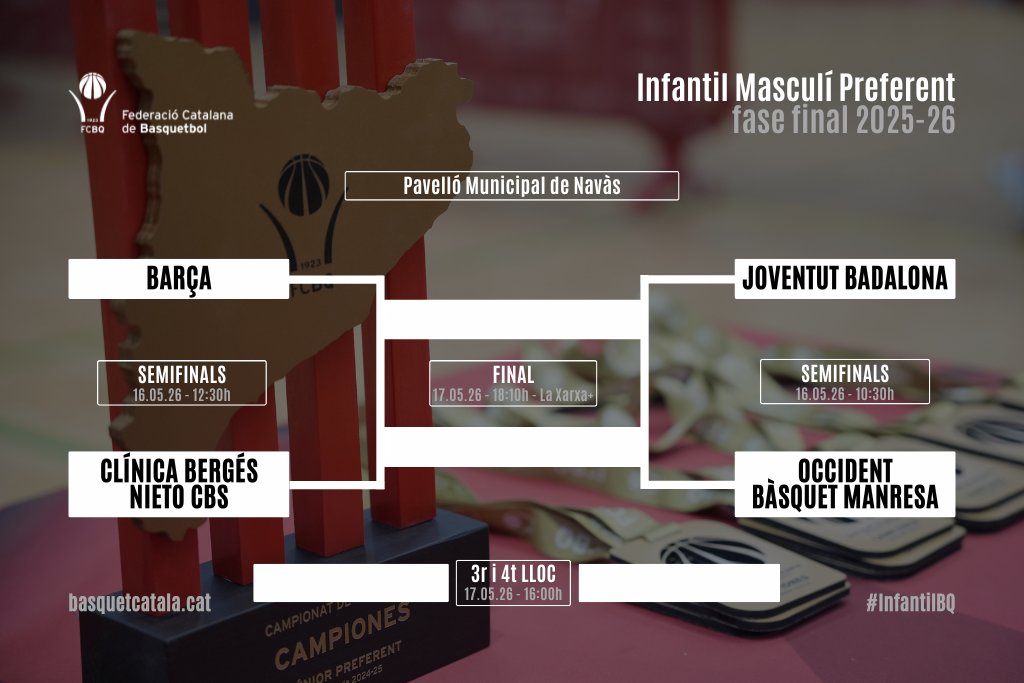 FCBQ's tweet photo. #InfantilBQ🏀/ F4 Infantil Masculí Preferent #Navàs

🗓️ DS 16/5 📺 @MyPlaySpain 
10:30h @Penya1930 🆚 @BasquetManresaB 
12:30h @FCBbasket 🆚 @cbsantfeliuenc 

🗓️ DG 17/5
16:00h 3r-4t lloc 📺 @MyPlaySpain 
18:10h Final 📺 @laxarxames

➡️ https://t.co/Y49hGzvSYy https://t.co/4ndB4EHM9V