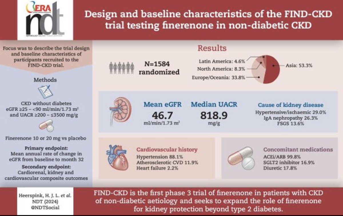 drbennisahmed's tweet photo. 📢 New design publication! The #FINDCKD trial — the first Phase 3 study of finerenone in patients with non-diabetic #CKD — is now published in @NDT_ERA. 1,584 patients randomized across 24 countries. Primary endpoint: total eGFR slope over 32 months. #Nephrology #Finerenone https://t.co/UUssnu7URg