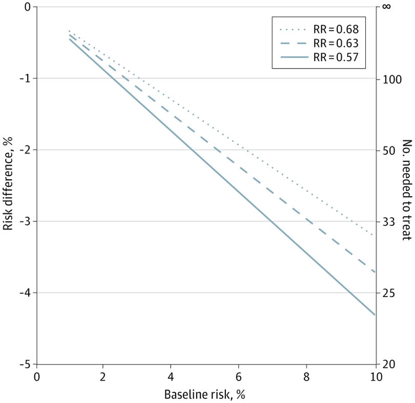 JAMANetworkOpen's tweet photo. Patients hospitalized for acute medical illness who received low-molecular-weight heparin had lower risk of clinically relevant #VTE and major bleeding compared with direct oral anticoagulants or unfractionated heparin. https://t.co/uj6efqqUkq https://t.co/kHwSTbRzPT