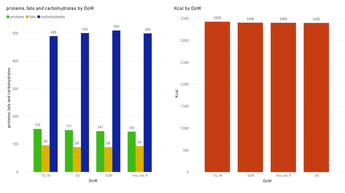 gerhard_chief's tweet photo. When you're a BI analyst 📊not just at work but at home too) Calculated and visualized my macros) satisfied purring 😌
#datanalytics #bianalyst #powerbi #datascience #fitness https://t.co/P33gQzZY7H