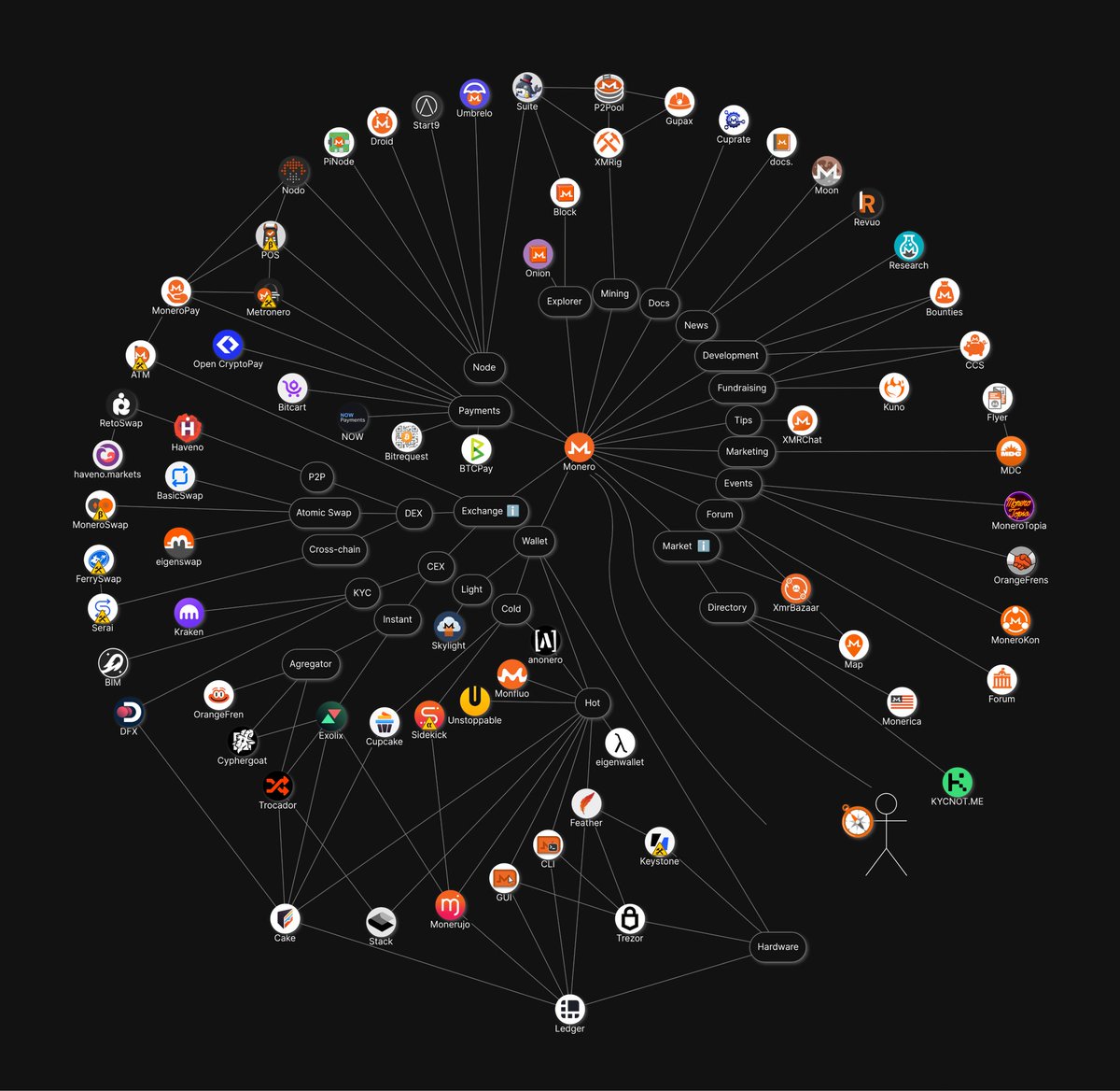 schmidt1024's tweet photo. After 17 years of Bitcoin and 12 years of Monero, this is the best we’ve got: https://t.co/yShBjUfeuY https://t.co/9uUJ2gQde7