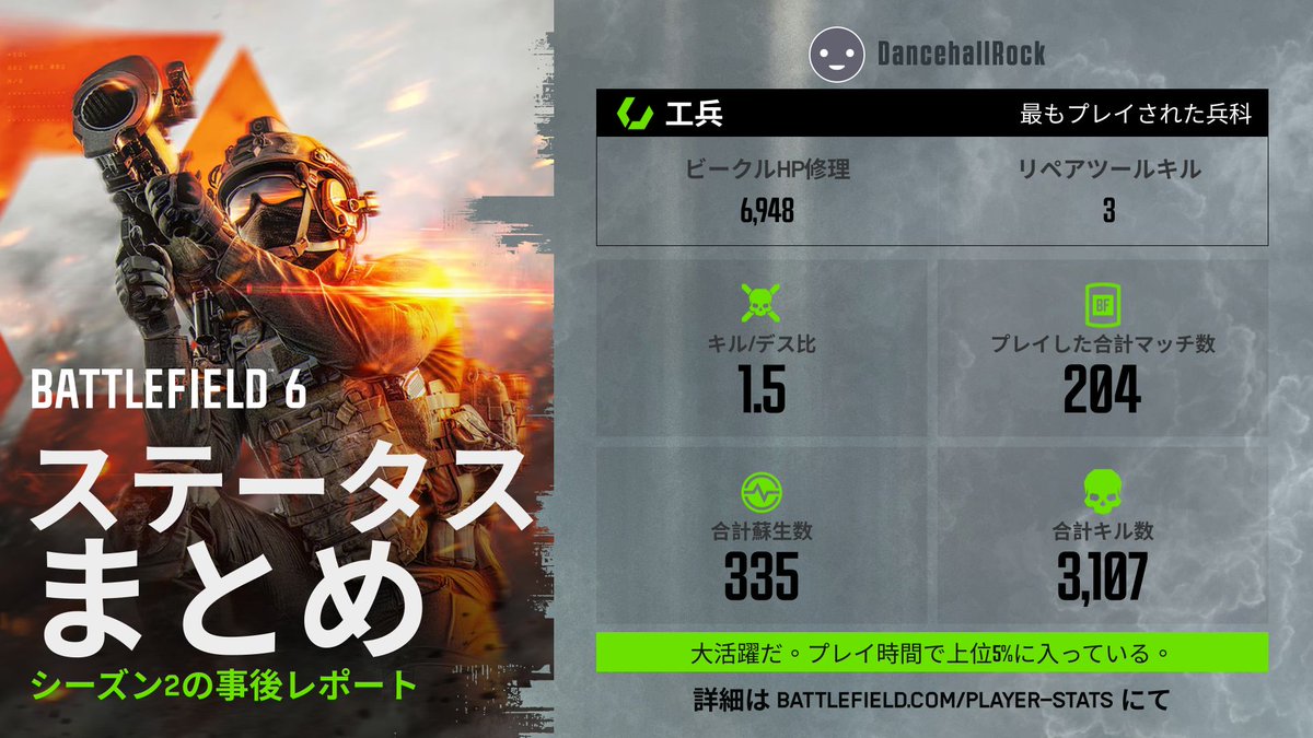 Rock_2025's tweet photo. バトルフィールド6もPCでやってます。
乗り物ぶっ壊すの好きなんですが、シーズン3になって固くなりすぎてつらい。。。
キル/デス比をもう少し上げたいところ🤣
BF6はフレがいなくていつも一人ぼっちなので誰か遊んでください。
#BF6stats #BF6フレンド募集 https://t.co/PIsomSmexi