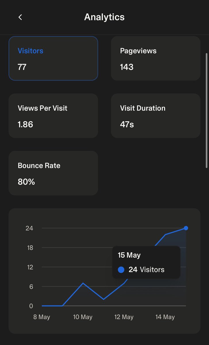 PatilNihal_9's tweet photo. Day 3 update🔥 
visitors: 77 (+88% from day 1)
pageviews: 143
₹ spent on ads: 0
24 visitors in a single day yesterday and it’s still growing
@ycombinator this is what building from India looks like 🇮🇳 https://t.co/7Zfe48wVBa
