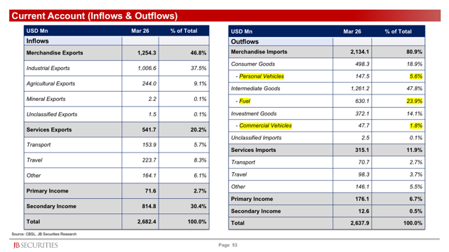 murtazajaff's tweet photo. Higher prices disincentivize consumption and investment, total current account outflows in March were USD 2,600 mn, personal vehicles was only USD 140 mn https://t.co/n88ASi7ZWp