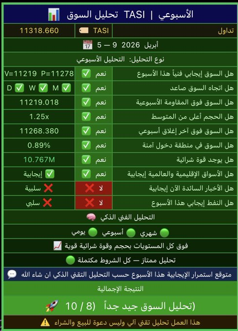 AltuntasSamet's tweet photo. 🟩 السوق أنهى تداولاته الأسبوع الماضي بشكل ايجابي متوقع استمرار الإيجابية هذا الأسبوع حسب التحليل التقني الذكي ان شاء الله 👇

🟩 تحليل السوق 10/8 جيدجداً ✅

🟥 نقطة السلبية تحت 11200 🔻 https://t.co/6ytlfw17Yz