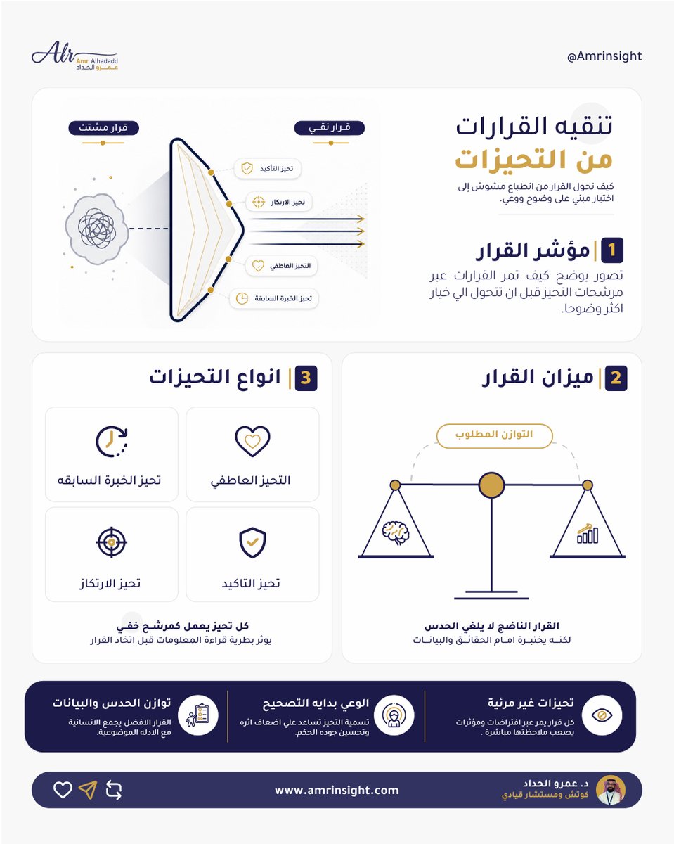 AmrInsight's tweet photo. أخطر القرارات تلك التي تبدو صحيحة بسبب تحيزاتنا الخفية!
عقلك قد يخدعك بـ 3 طرق:
 تحيز التأكيد (تسمع ما تحب فقط)
 تحيز الارتكاز (تتوقف عند أول معلومة)
 تحيز التوافر (تكتفي بما تتذكره)

الوعي بالتحيز هو أول خطوات القرار السليم
#النمو_عمرو_الحداد | #AmrAlhaddad_Growth https://t.co/n98khLkBzJ