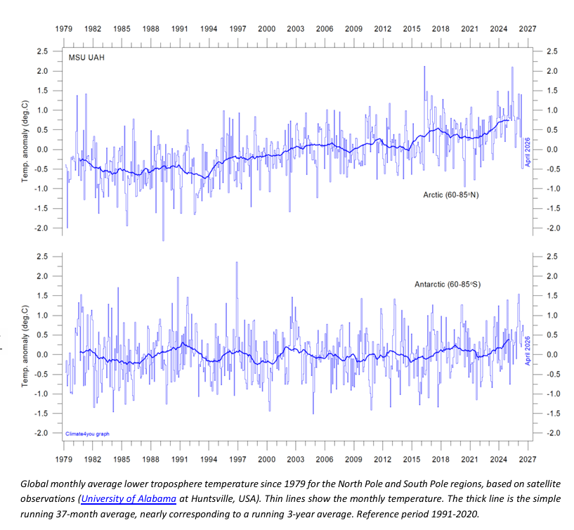 fmeeus1's tweet photo. We hebben pas sinds 1979 betrouwbare °T metingen via satellieten. Die zijn duidelijk : kleine opwarming Noordpool, geen significante opwarming Zuidpool. 
Bovendien is NP zeeijs. Als dat ijs smelt is er geen meetbaar effect op zeespiegel. Tja, feiten. https://t.co/HWQC40YzMx